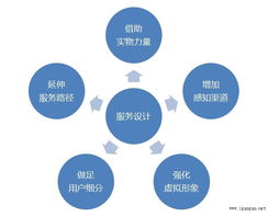 以互聯(lián)網(wǎng)產(chǎn)品為核心的服務(wù)設(shè)計 互聯(lián)網(wǎng)數(shù)據(jù)服務(wù)的創(chuàng)新與實踐
